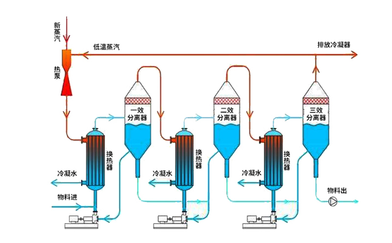 三效蒸發器動態原理介紹 三效蒸發器動態原理介紹